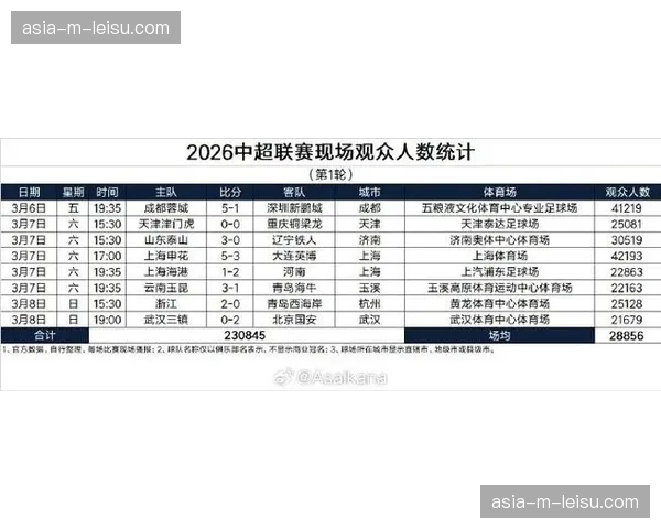 中超首轮技术统计报告：场均净比赛时间提升至54分30秒