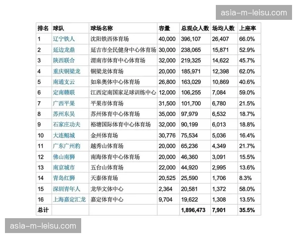 中超单轮上座纪录创新高，场均突破3万人证明联赛吸引力